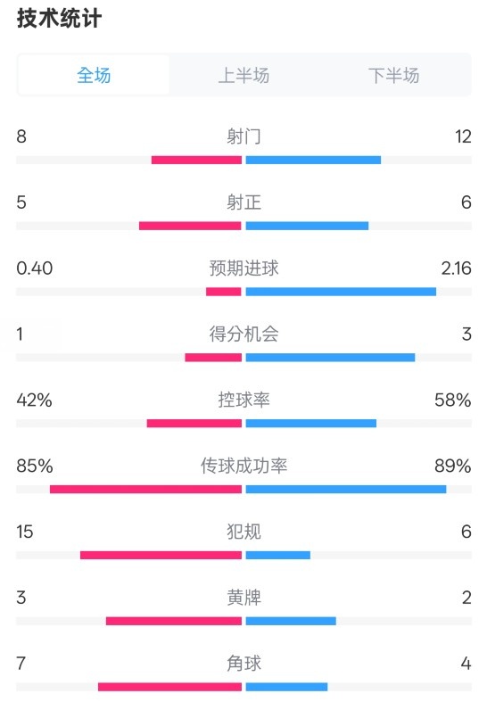 費(fèi)耶諾德0-2國米數(shù)據(jù)：射門8-12，射正5-6，控球率42%-58%