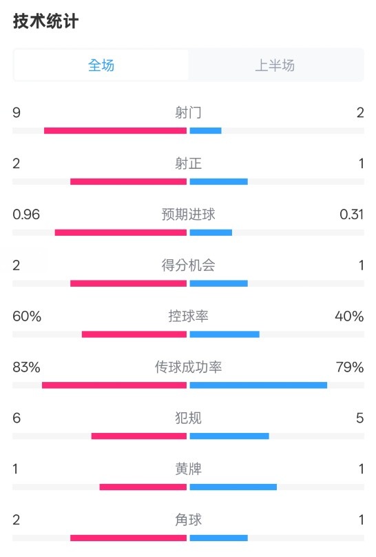 拜仁半場(chǎng)1-0藥廠數(shù)據(jù)：射門9-2，射正2-1，控球率60%-40%