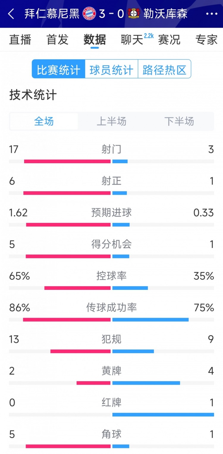 碾壓!拜仁3-0勒沃庫森全場數(shù)據(jù):射門17-3,射正6-1