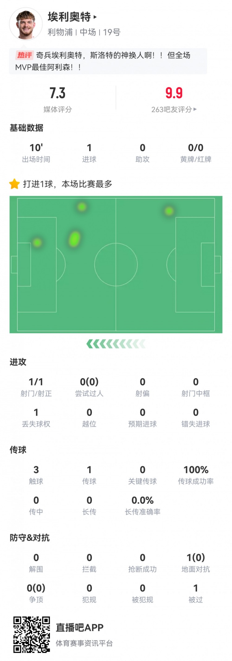 神兵天降！埃利奧特?cái)?shù)據(jù)：替補(bǔ)10分鐘，首次觸球即絕殺，評(píng)分7.3