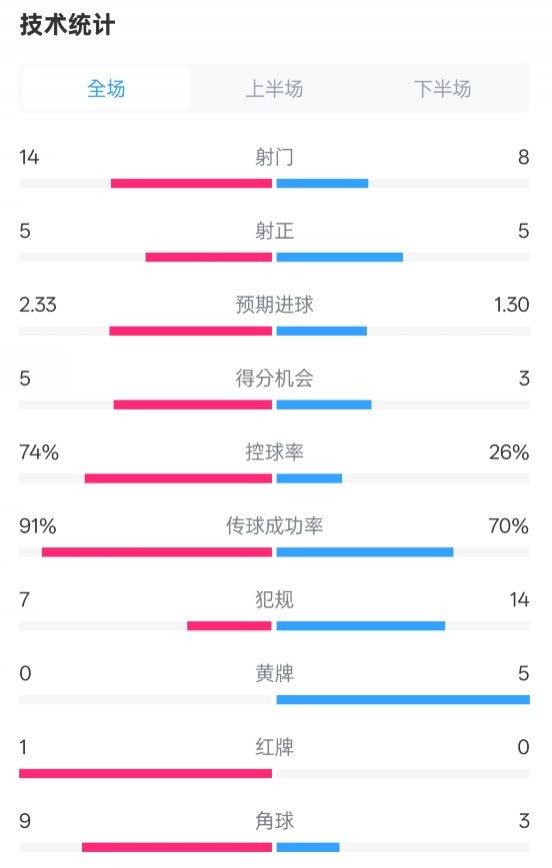 拜仁2-3波鴻全場數(shù)據(jù)：射門14-8，射正5-5，控球74%-26%，紅牌1-0