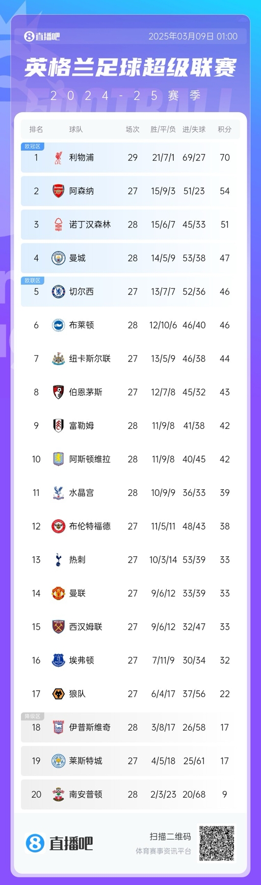 沒懸念了?英超積分榜:利物浦多賽2場16分領跑 阿森納明日戰(zhàn)曼聯(lián)