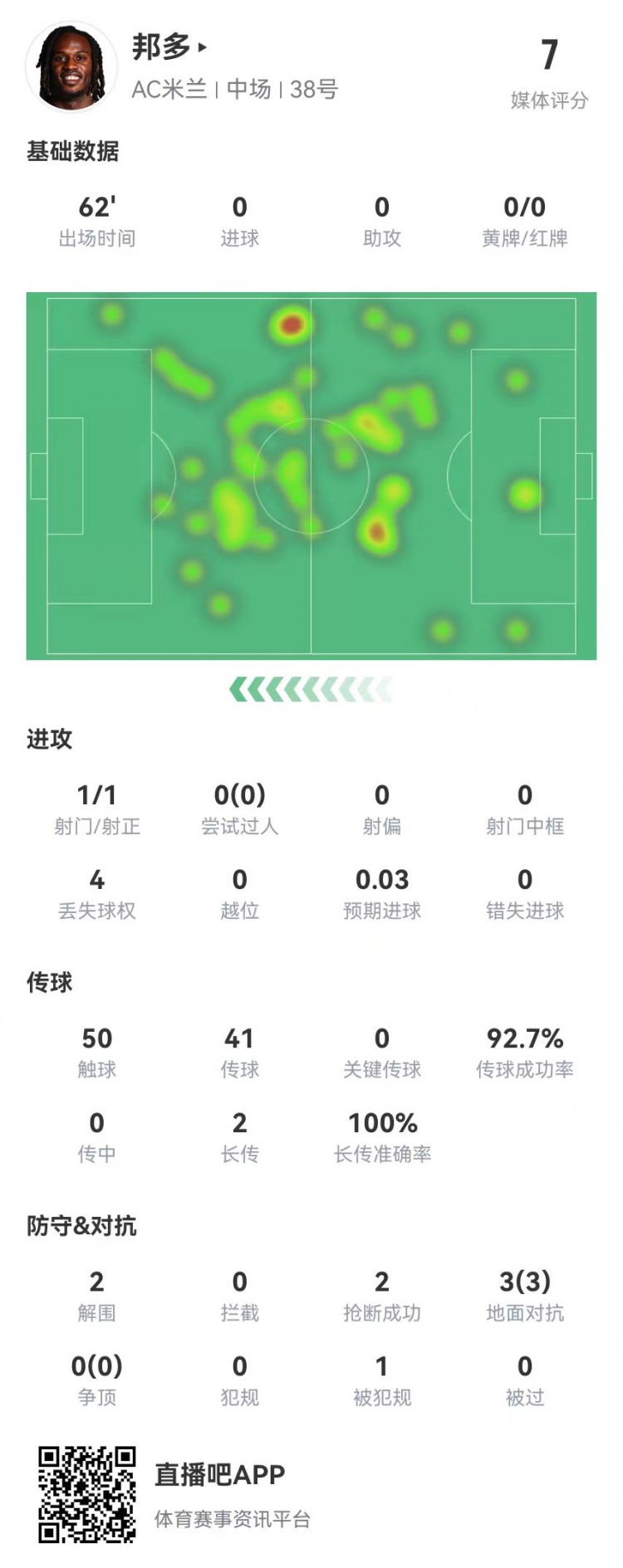 邦多首秀數(shù)據(jù):1射1正 3對抗3成功 1造犯規(guī)2解圍2搶斷 獲評7.0分