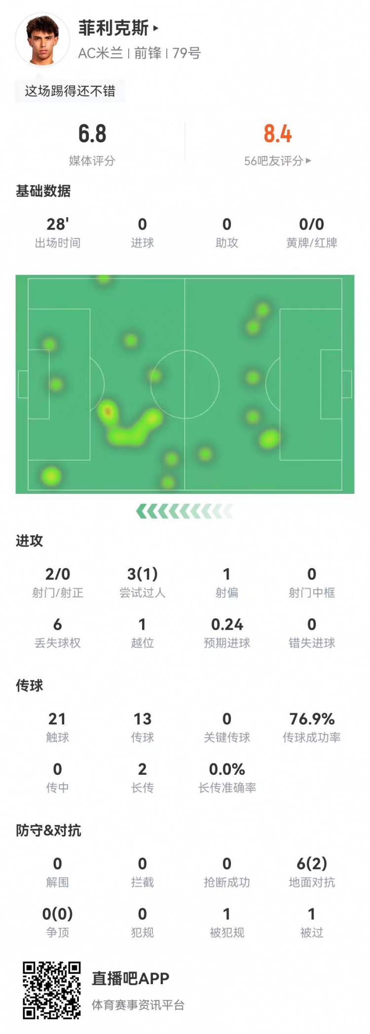 菲利克斯替補數(shù)據(jù):2射0正+造烏龍 6對抗2成功 1造犯規(guī)1越位