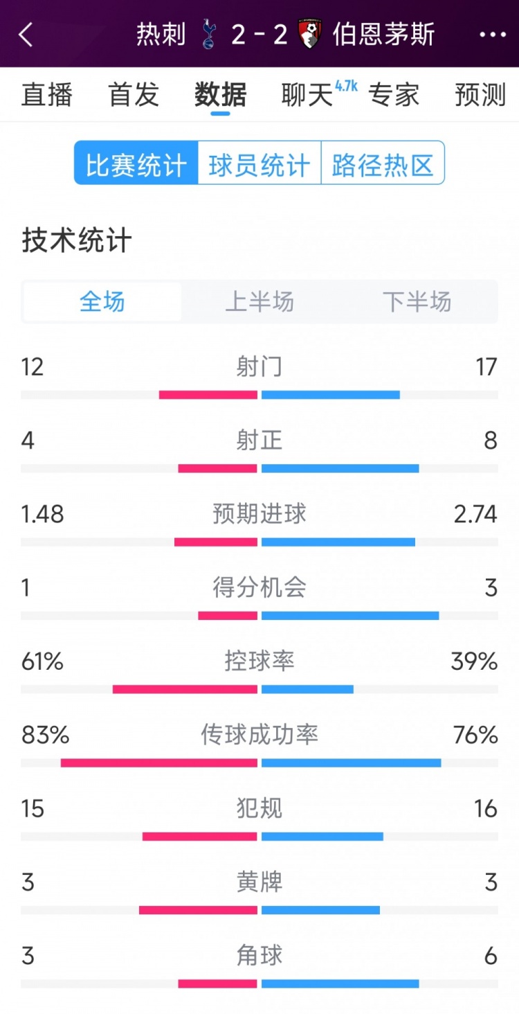連扳兩球！熱刺2-2伯恩茅斯全場數(shù)據(jù)：射門12-17，射正4-8