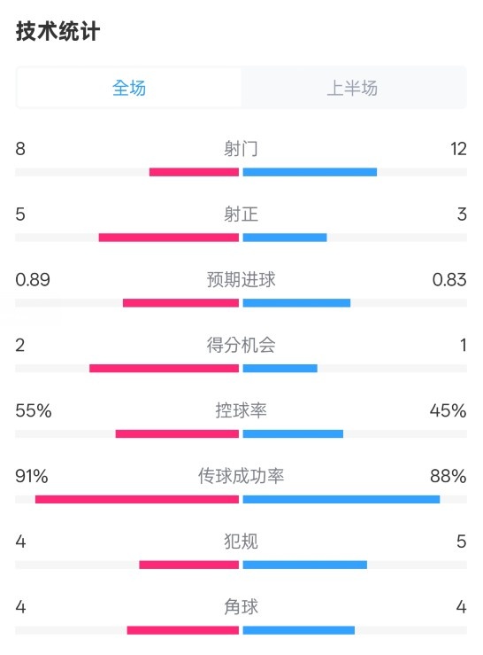 皇馬半場2-1巴列卡諾數(shù)據(jù)：射門8-12，射正5-3，控球率55%-45%