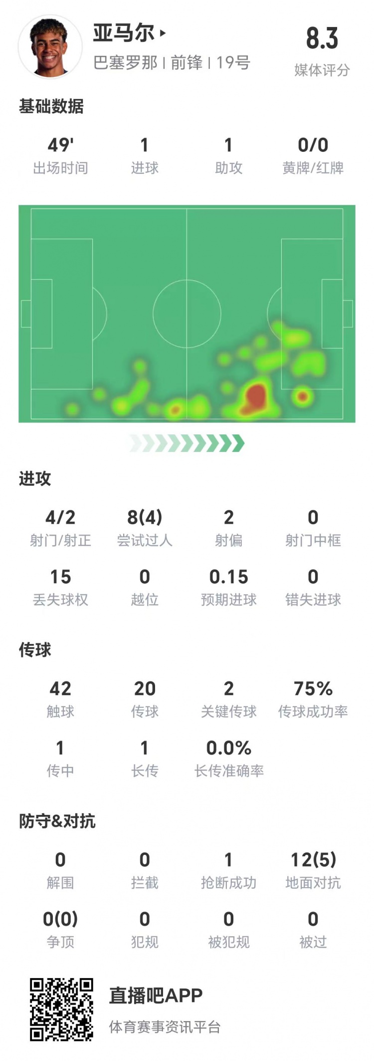 亞馬爾半場數(shù)據(jù)：1球1助，4次射門兩次射正&兩腳關(guān)鍵傳球