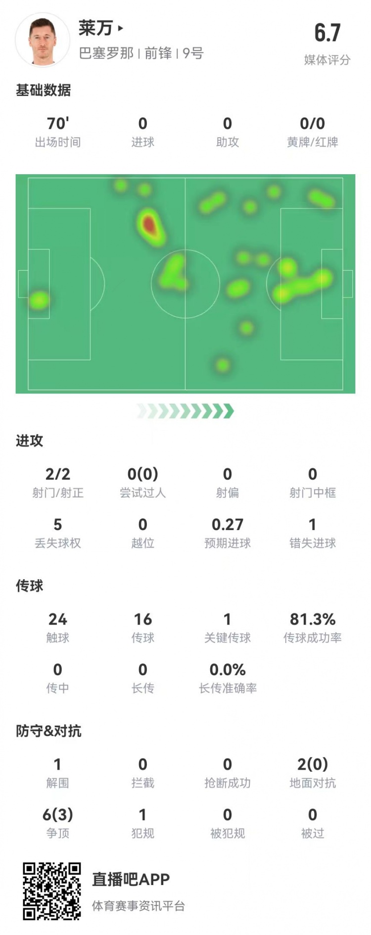 狀態(tài)不佳!萊萬本場2射2正1失良機 8對抗3成功 獲評6.7分