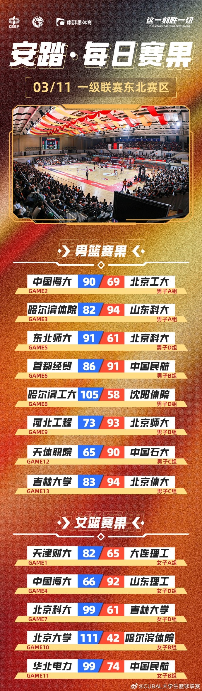 CUBAL東北賽區(qū)首日賽果:北大女籃狂勝哈爾濱體院69分