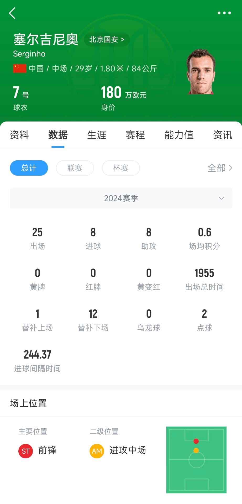 塞鳥180萬歐！國足27人名單平均年齡27.67歲，塞鳥身價斷層領跑