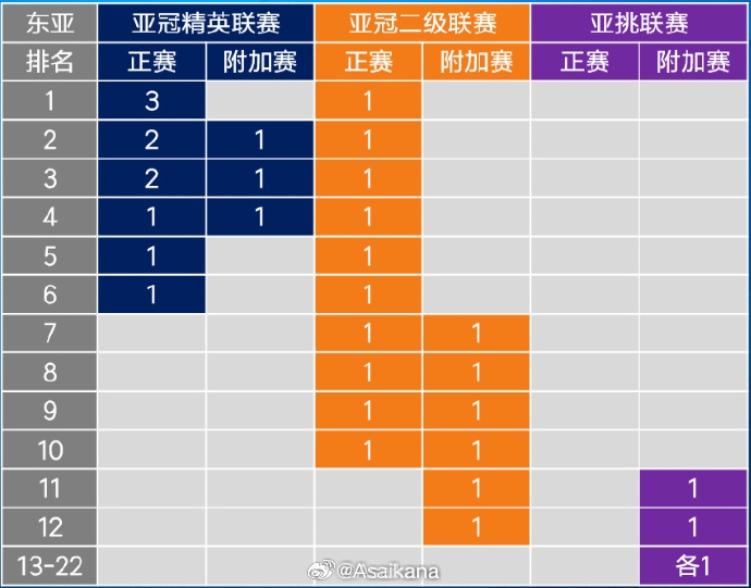 26-27賽季起,中超亞冠名額將被縮至1+1+1 即少1個(gè)亞冠精英賽名額