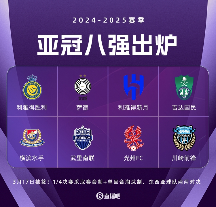 亞冠8強(qiáng)出爐:中超全軍覆沒 勝利攜沙特三強(qiáng)晉級(jí) 光州大逆轉(zhuǎn)神戶