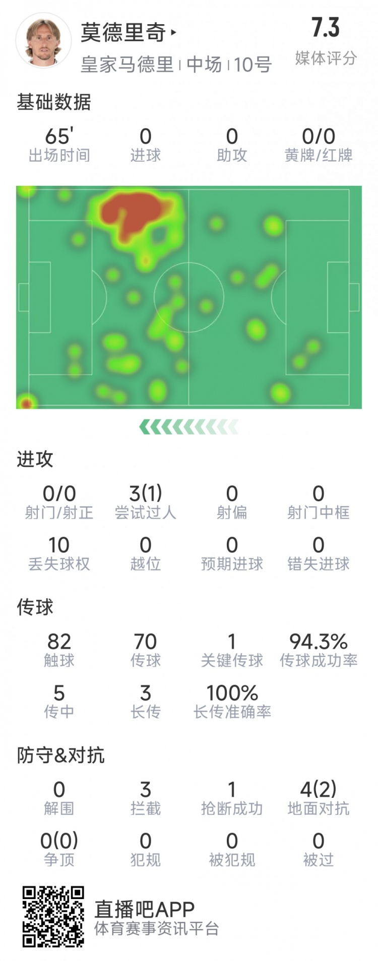 莫德里奇本場數(shù)據(jù)：1次關鍵傳球，3次攔截，4次對抗2次成功