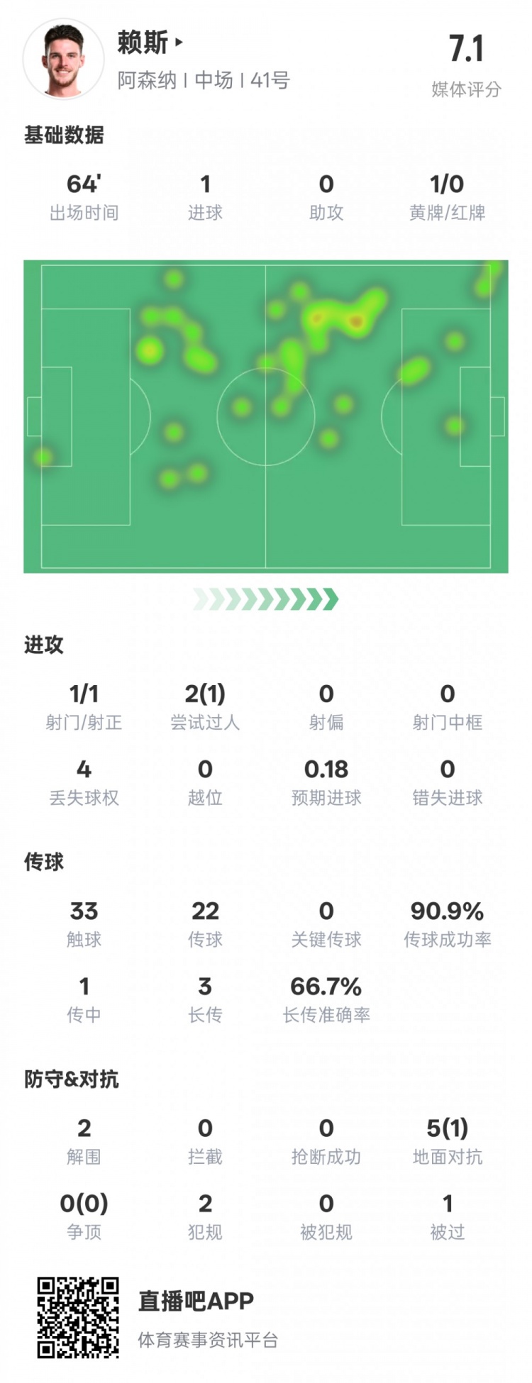 賴斯本場數(shù)據(jù):1進(jìn)球2解圍&傳球成功率90.9%,評分7.1