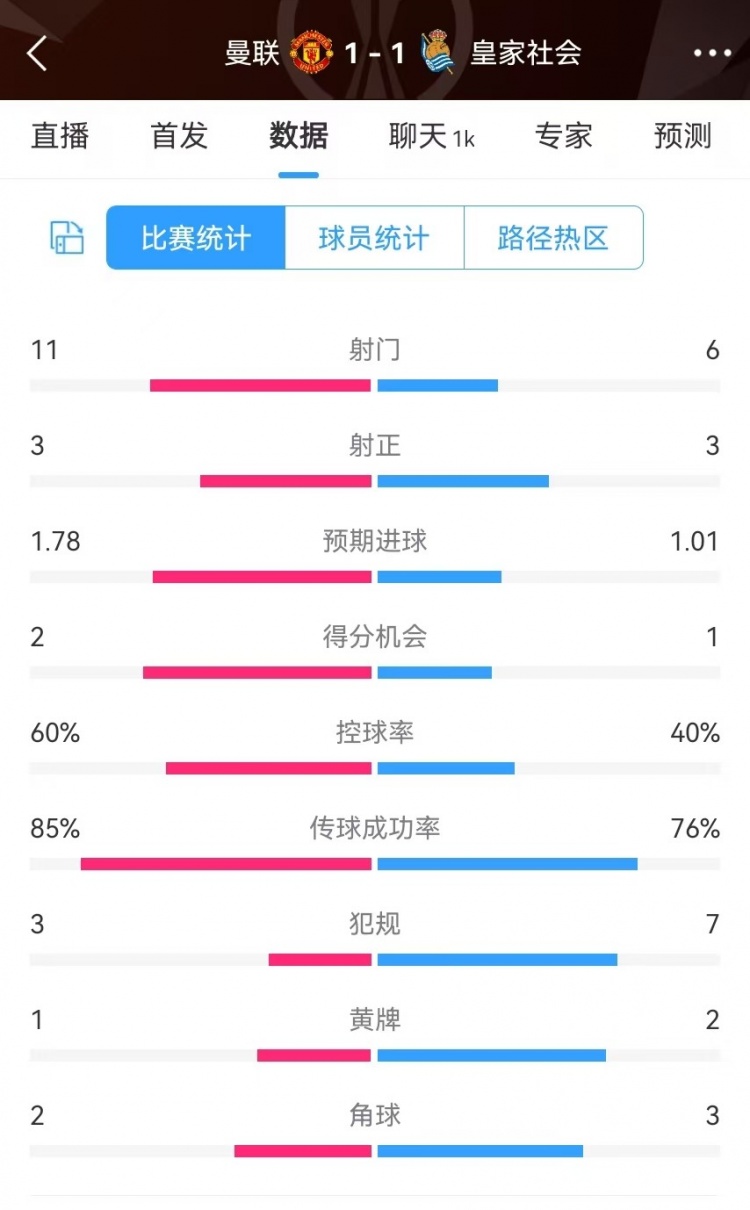 曼聯(lián)半場數(shù)據(jù)：射門11-6、射正3-3、得分機會2-1，犯規(guī)3-7