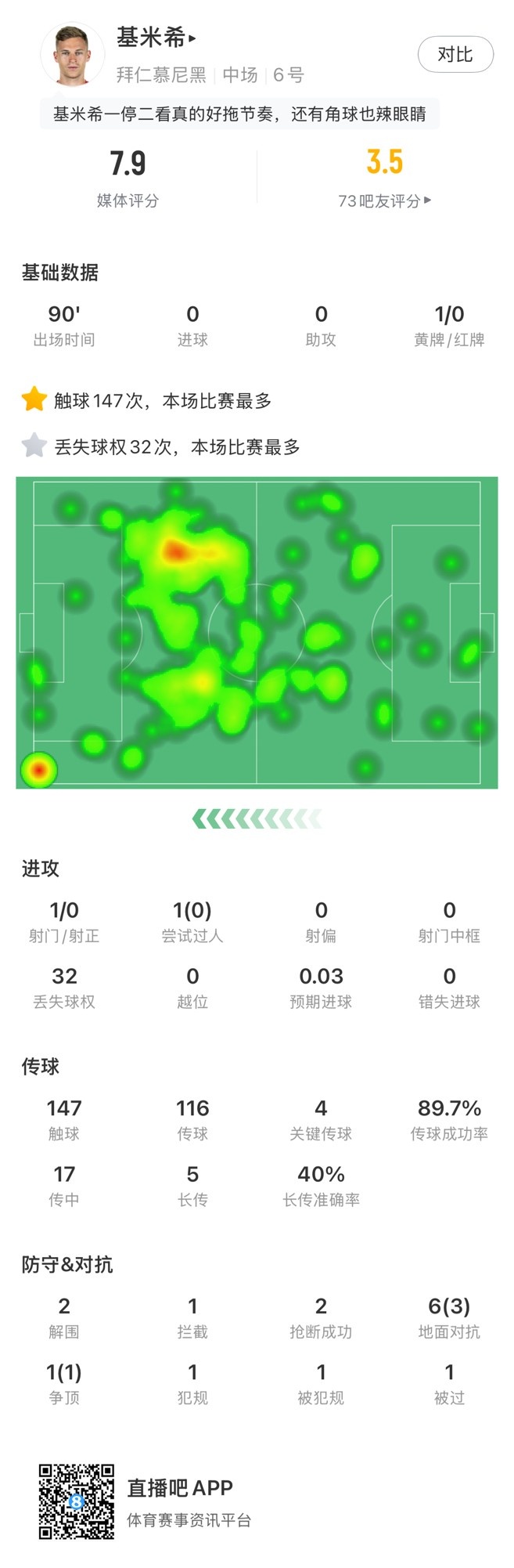 基米希本場數(shù)據(jù)：147次觸球和32次丟失球權(quán)均全場最多，獲評7.9分