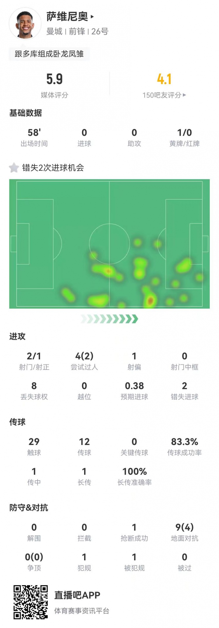 薩維尼奧本場數(shù)據(jù):2射2失良機 9對抗4成功 獲評5.9分全場最低