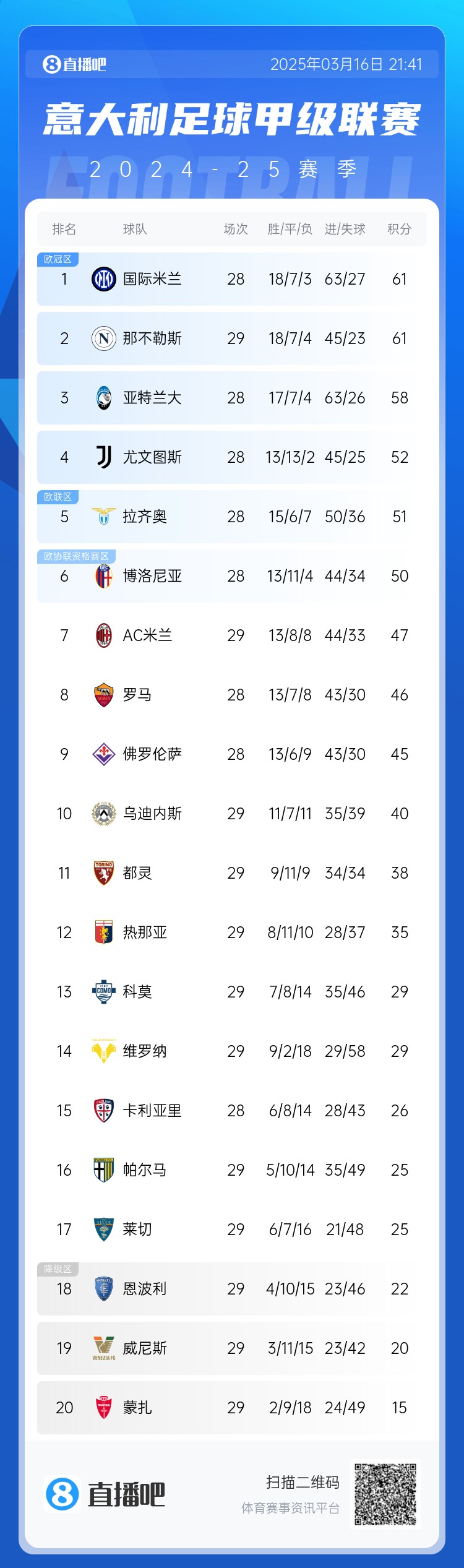 意甲積分榜：那不勒斯先賽悶平仍第2，前三差距僅有1場(chǎng)球
