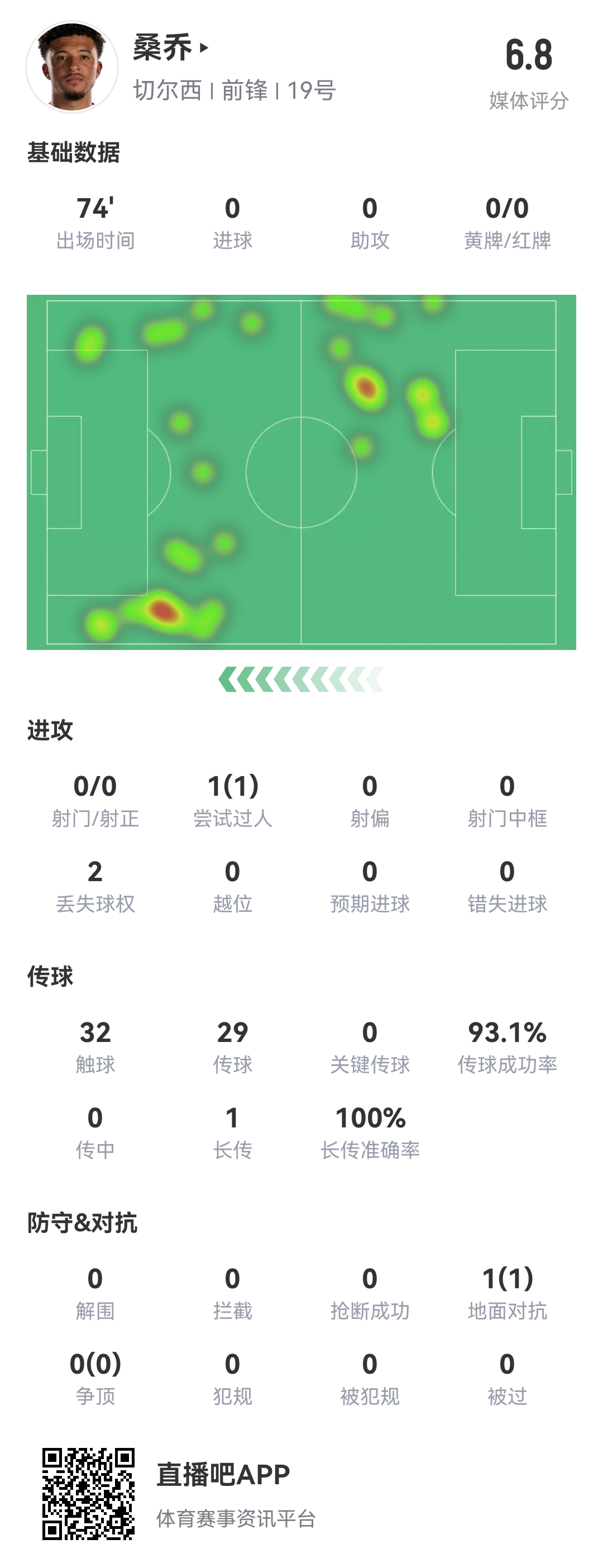 查無此人...桑喬vs阿森納數(shù)據(jù)：0射門，完成1次過人，多項數(shù)據(jù)掛0