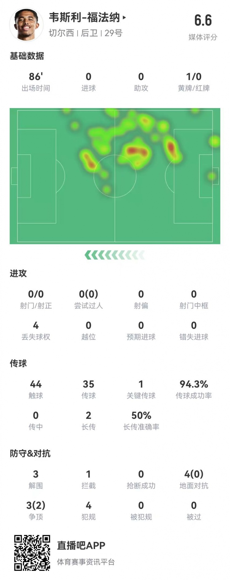 福法納本場數(shù)據(jù):3解圍4犯規(guī)1黃牌 1關鍵傳球+7對抗2成功