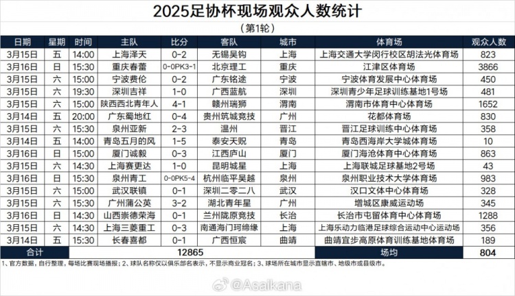 2025足協(xié)杯現(xiàn)場觀眾人數(shù)統(tǒng)計(第1輪)