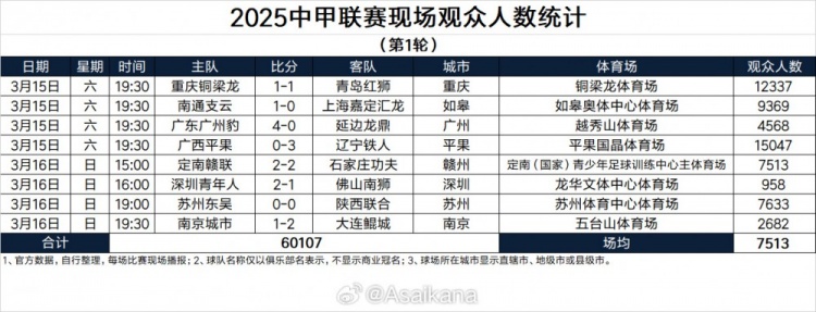 2025中甲聯(lián)賽現(xiàn)場觀眾人數(shù)統(tǒng)計(第1輪)