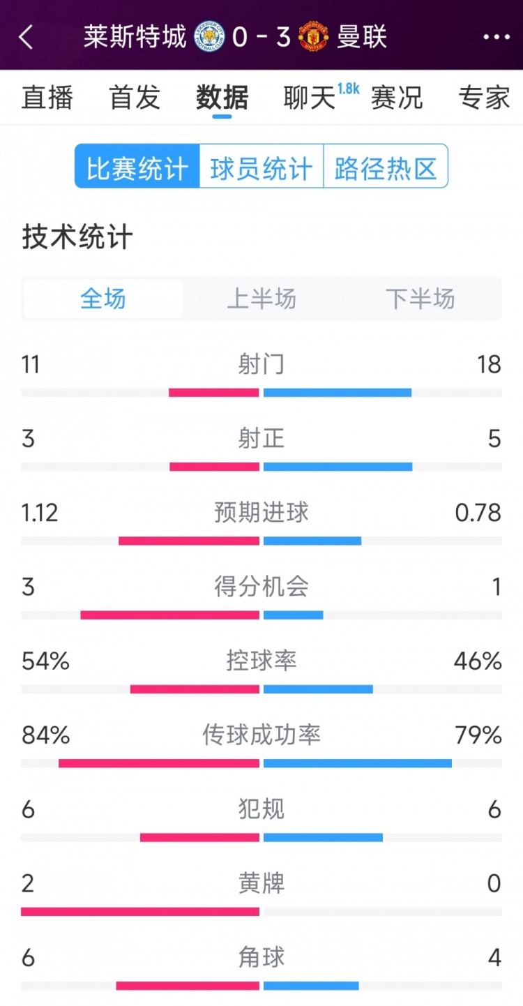 曼聯(lián)3-0萊斯特城全場數(shù)據(jù)：射門18-11，射正5-3，得分機會1-3