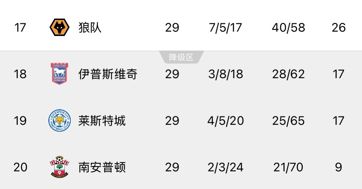 ??回天乏術(shù)!英超榜尾三隊又雙叒叕齊輸球,降級概率均超過99%