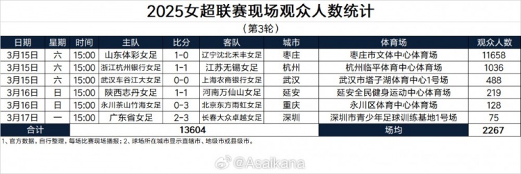2025女超聯(lián)賽現(xiàn)場觀眾人數(shù)統(tǒng)計(第3輪) ???