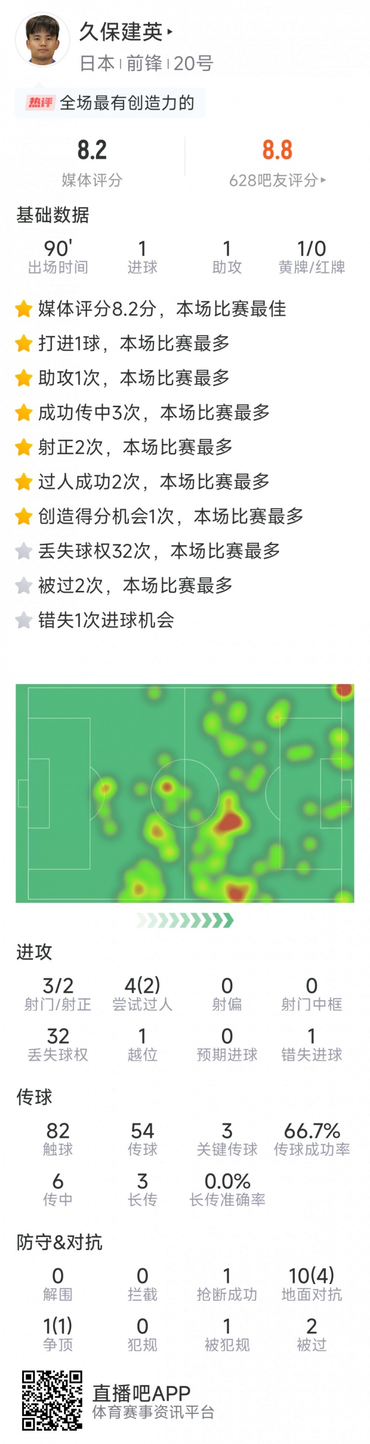 久保建英本場數(shù)據(jù)：傳射建功，3次關(guān)鍵傳球，3射2正