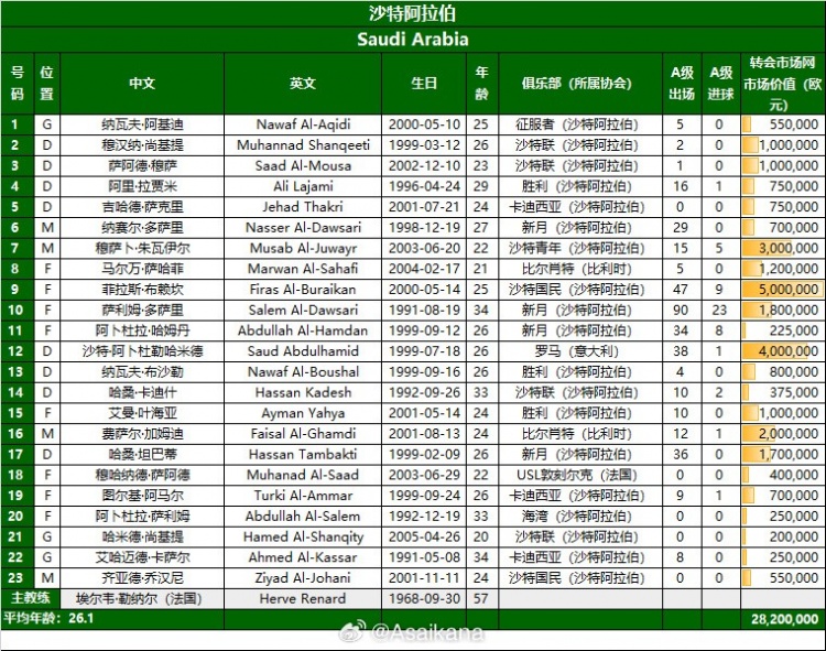 沙特23人名單公布:阿卜杜勒哈米德領銜 卡努因傷無緣