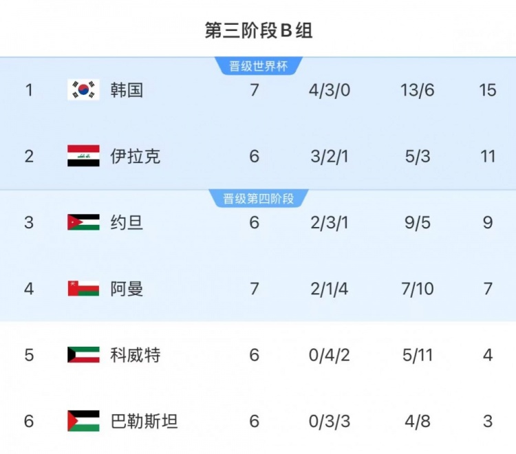 18強(qiáng)賽B組形勢:韓國15分繼續(xù)榜首 領(lǐng)先優(yōu)勢恐被伊拉克縮小