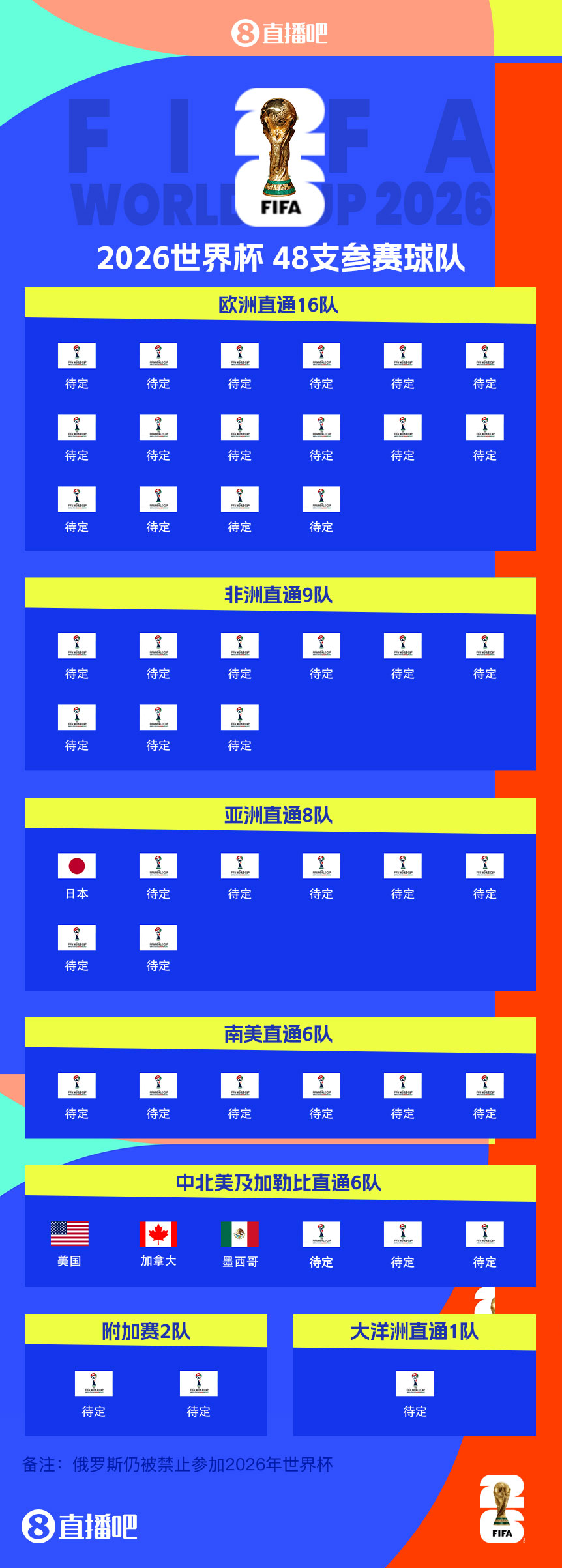 東道主外首隊(duì)!日本提前3輪晉級世界杯 連續(xù)8屆參賽+刷新最快紀(jì)錄