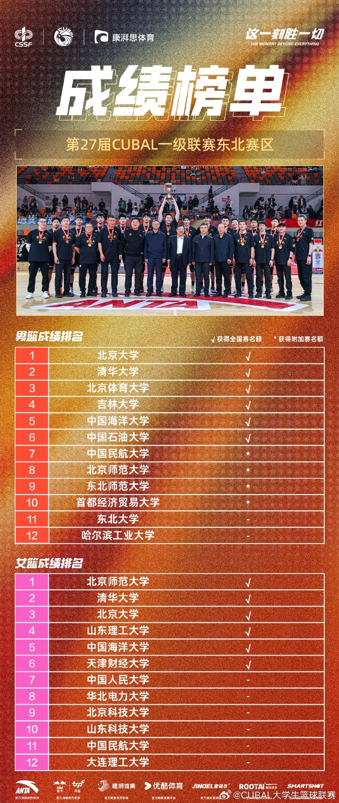 CUBAL東北賽區(qū)成績(jī)榜單:北大&清華&北體&吉大等直通全國(guó)三十二強(qiáng)