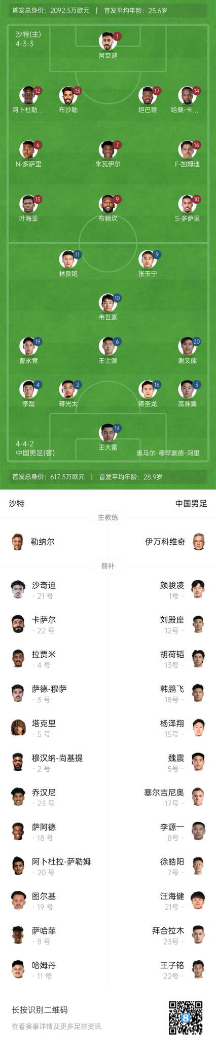 國足vs沙特首發(fā)身價對比:國足共617.5萬歐,沙特隊2092萬歐