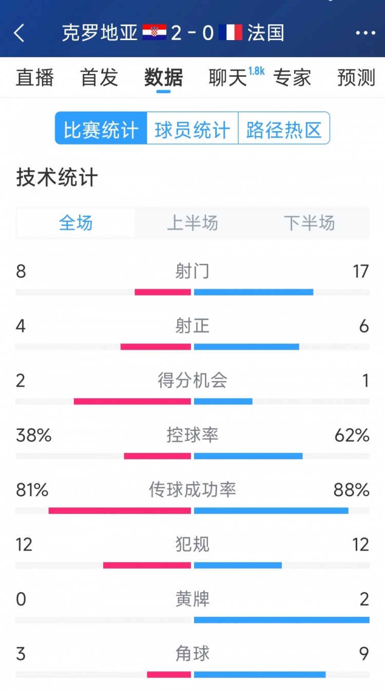 效率差距，法國0-2克羅地亞全場數(shù)據(jù)：射門17-8，射正6-4