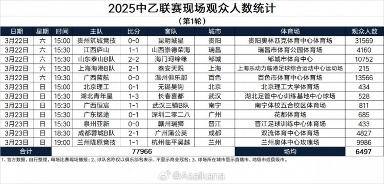 2025中乙聯(lián)賽現(xiàn)場觀眾人數(shù)統(tǒng)計(第1輪)