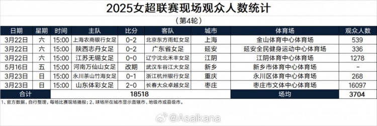 2025女超聯(lián)賽現(xiàn)場(chǎng)觀眾人數(shù)統(tǒng)計(jì)(第4輪)