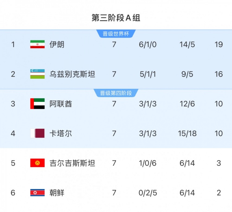 本輪對陣烏茲別克斯坦隊(duì),伊朗隊(duì)只要拿1分即可獲得世界杯資格
