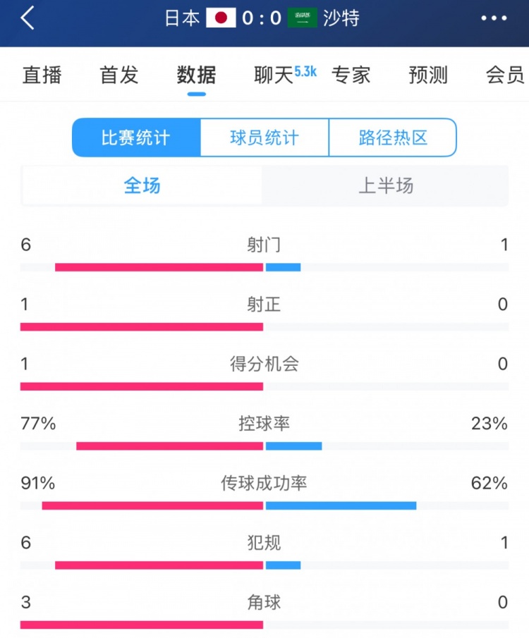 得勢不得分，日本vs沙特半場數(shù)據(jù)：射門數(shù)6-1，控球率77%-23%