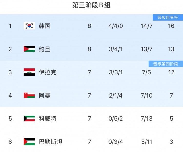 18強(qiáng)賽B組形勢(shì):韓國(guó)3連平優(yōu)勢(shì)或被縮小 直通名額依舊懸念叢生