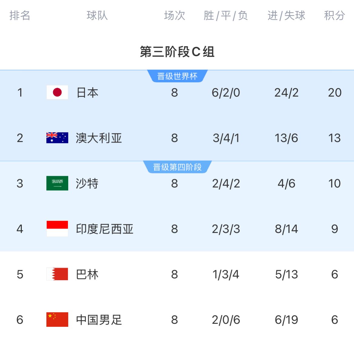 18強賽積分榜:中國巴林6分倒一倒二 印尼9分位居第4 沙特10分第3