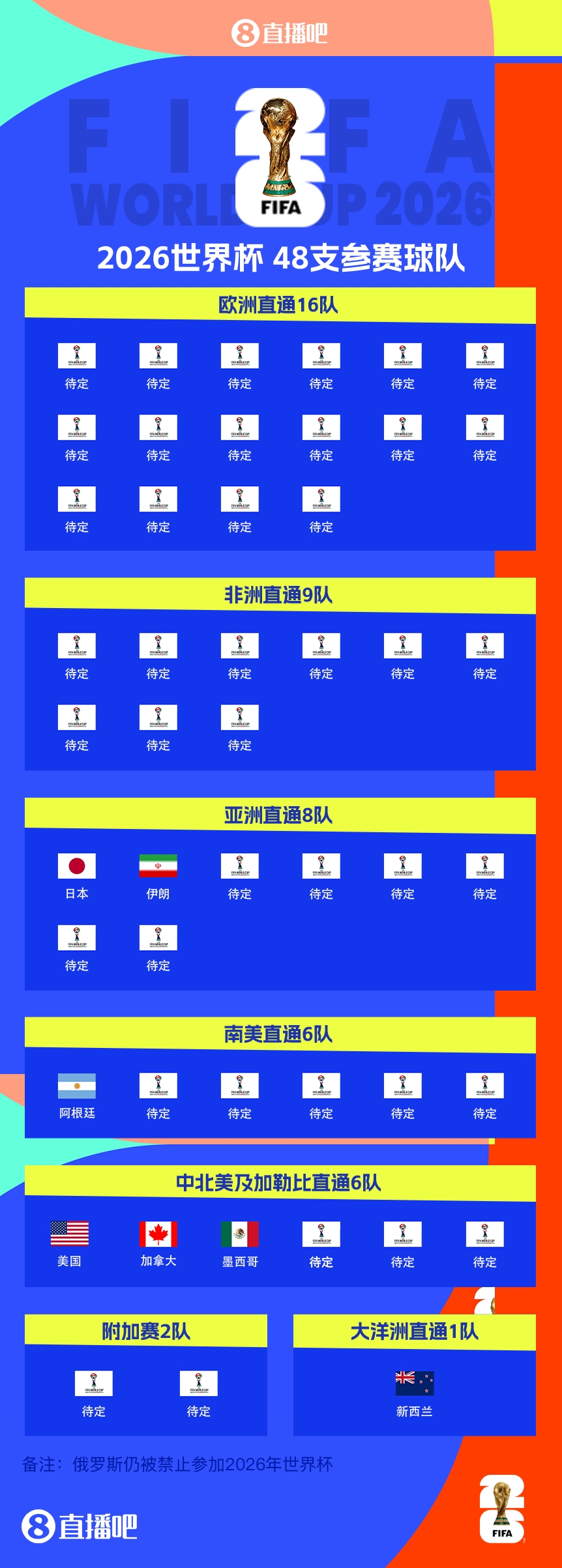 41/48?已有7隊(duì)獲得2026世界杯參賽名額,還剩41個(gè)席位