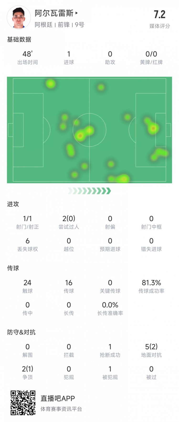 阿爾瓦雷斯上半場數(shù)據(jù):1次射正進1球,媒體評分7.2