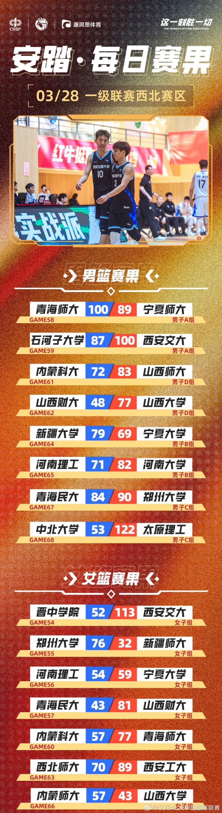 CUBAL今日賽果:太理壓倒性取勝中北大學 河南大學贏下河南德比!