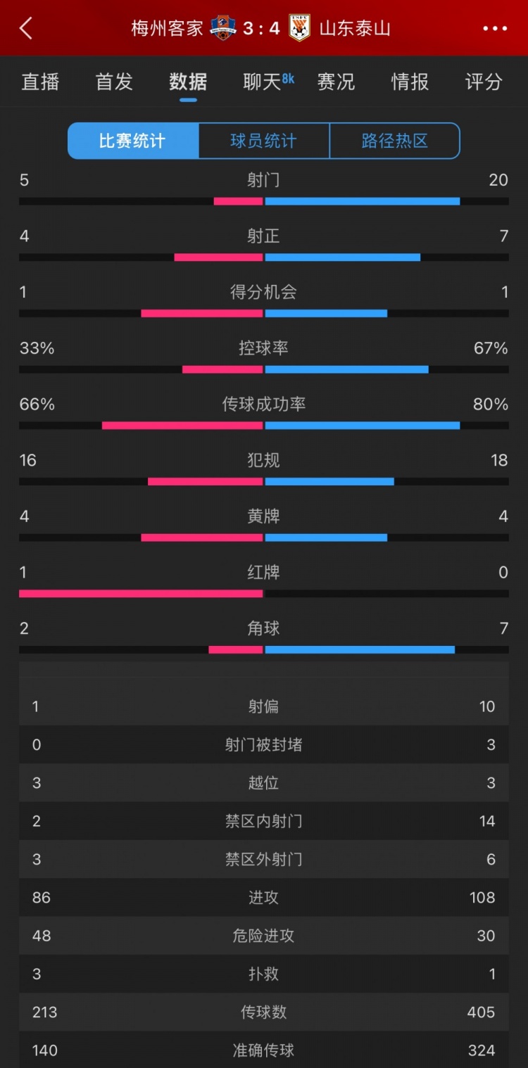 泰山4-3梅州數(shù)據(jù):梅州5射4正進3球,泰山下半場11射5正逆轉(zhuǎn)