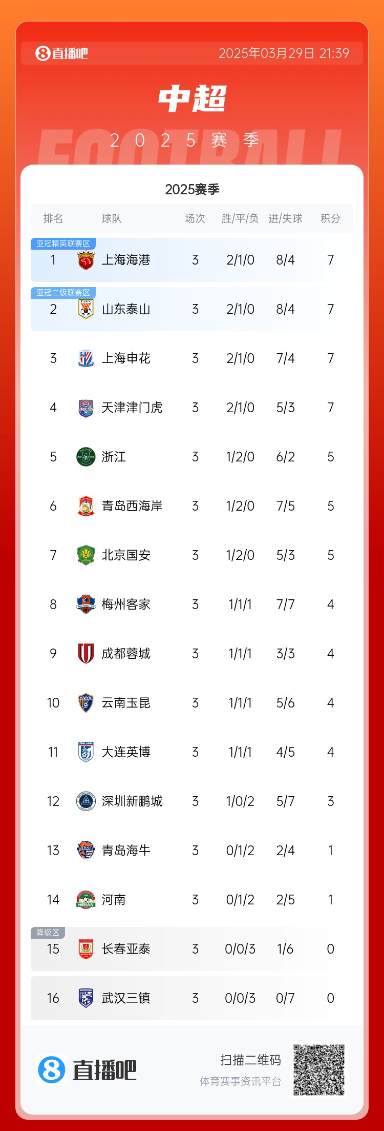 積分榜:海港泰山申花津門虎7分 浙江西海岸國安5分 亞泰三鎮(zhèn)0分